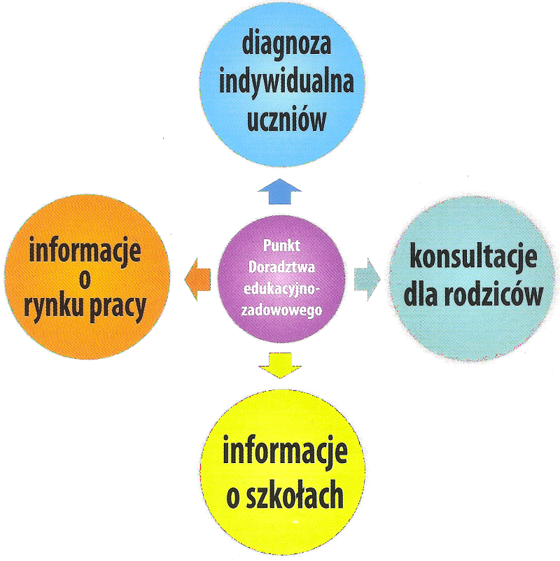 Czy Doradztwo Zawodowe Wpisuje Się Na świadectwie Doradztwo zawodowe